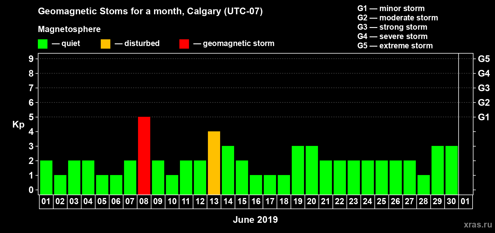 Changes in the maximum daily geomagnetic index Kp in June 2019