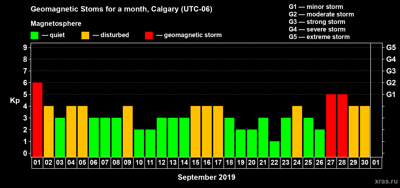 Changes in the maximum daily geomagnetic index Kp in September 2019