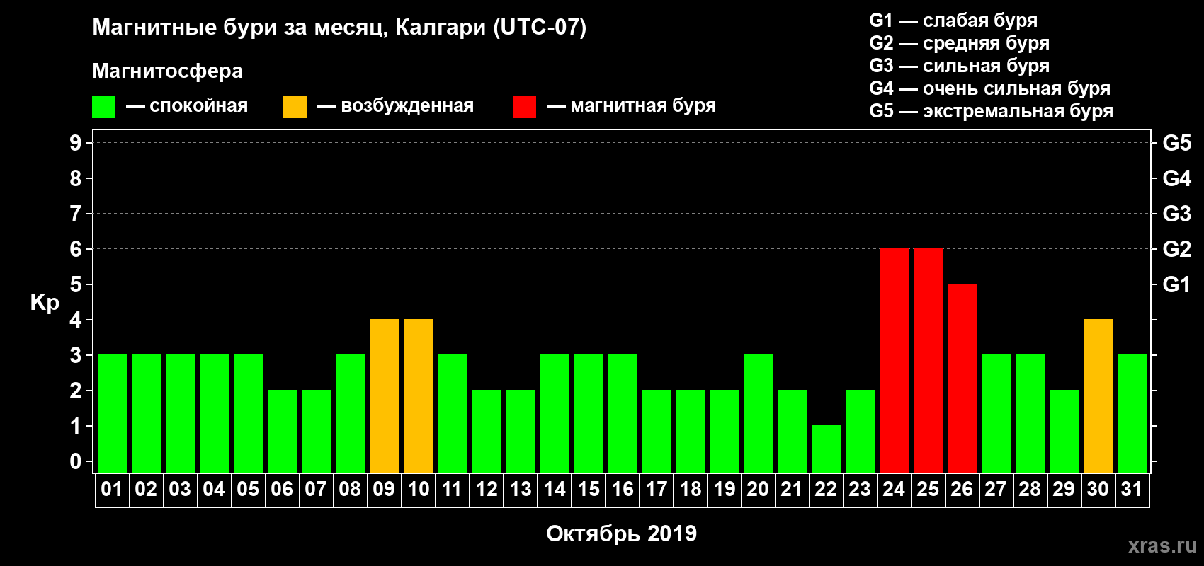 Изменения геомагнитного индекса Kp в октябре 2019 года