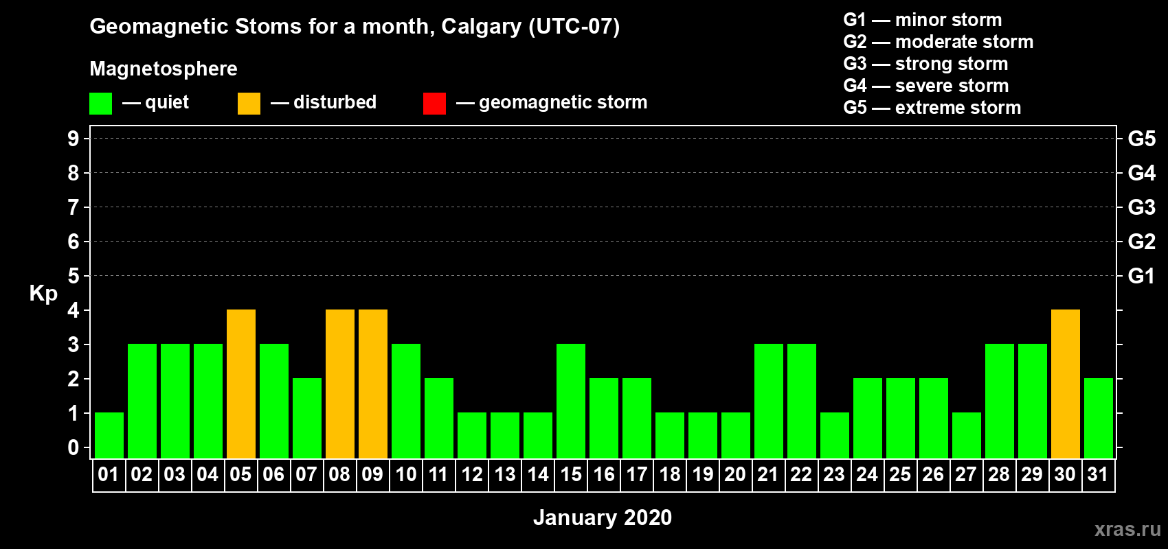 Changes in the maximum daily geomagnetic index Kp in January 2020