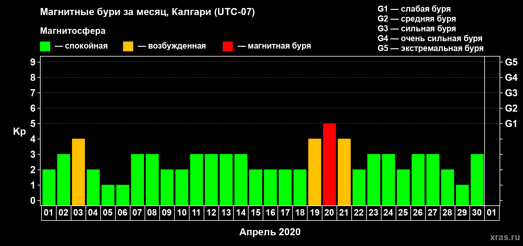 Изменения геомагнитного индекса Kp в апреле 2020 года