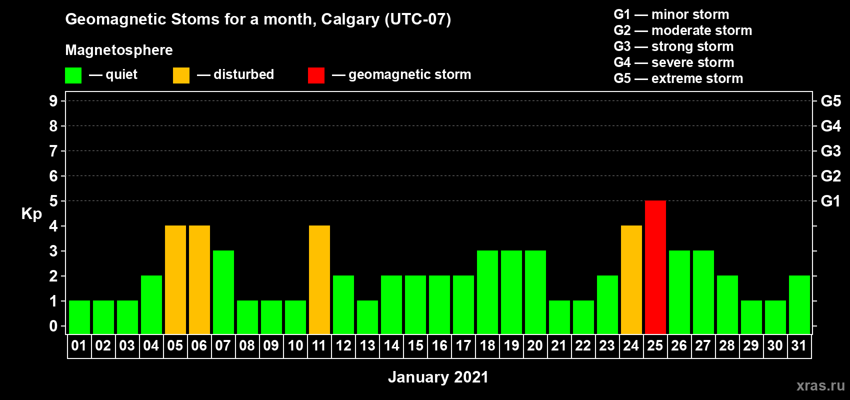 Changes in the maximum daily geomagnetic index Kp in January 2021