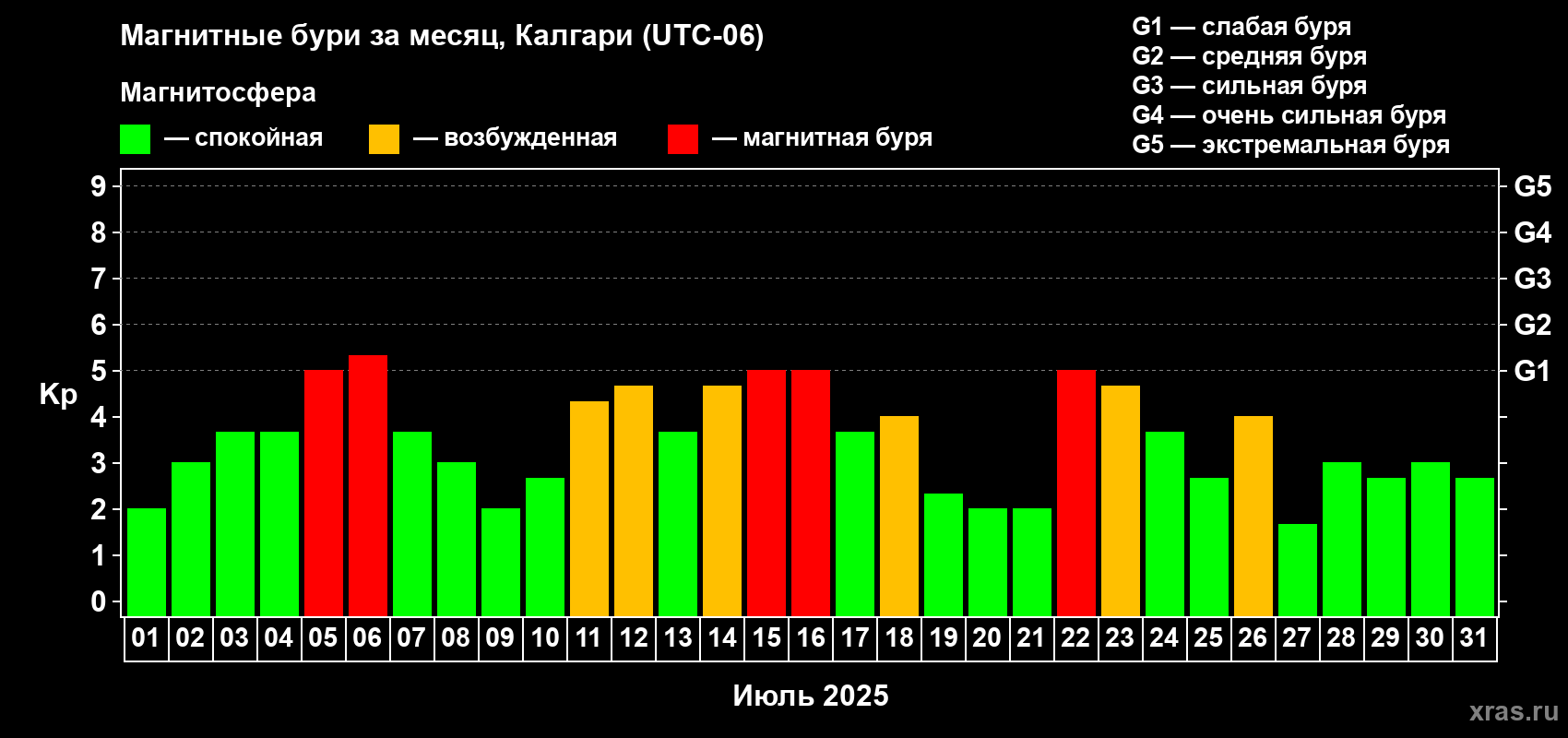 Изменения геомагнитного индекса Kp в июле 2025 года