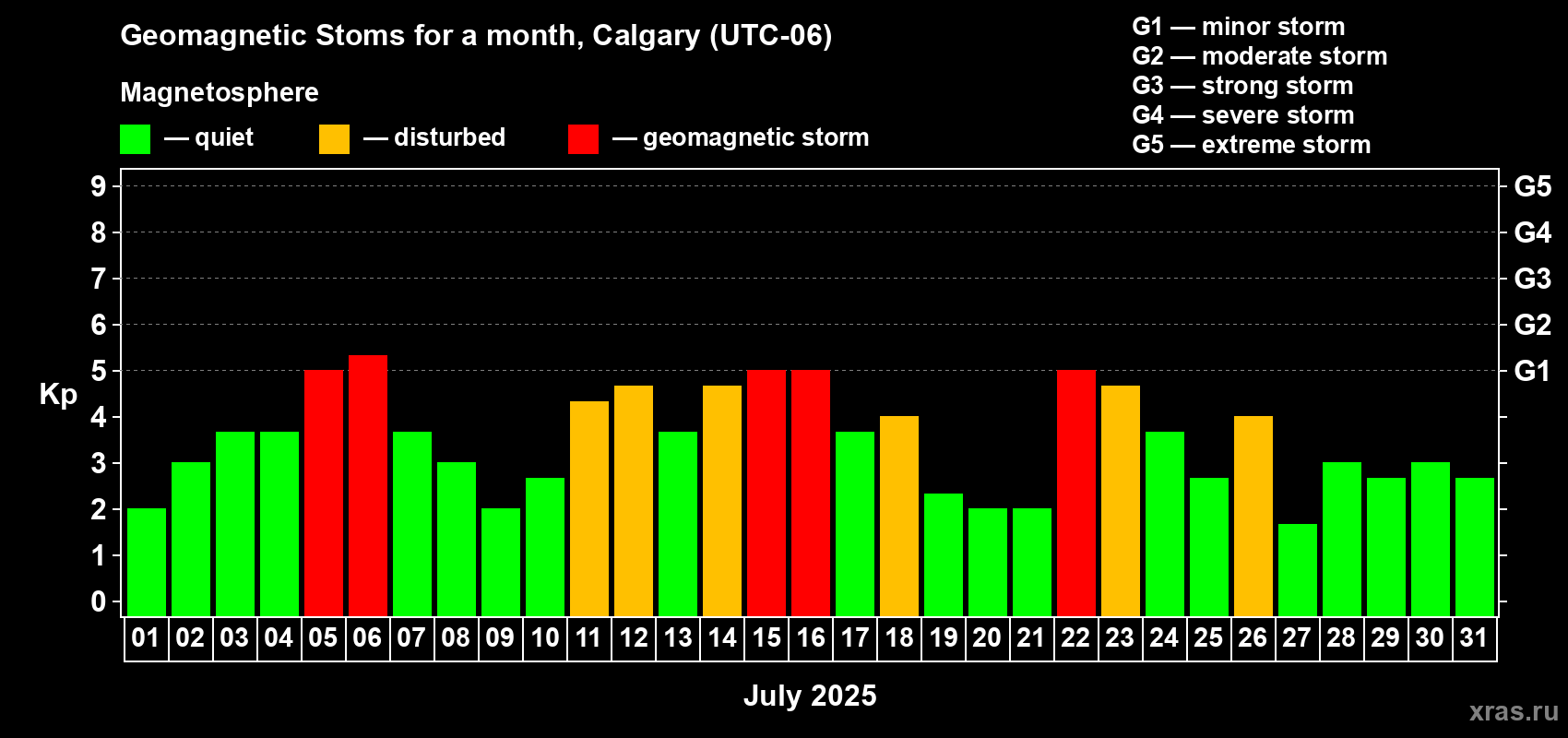 Changes in the maximum daily geomagnetic index Kp in July 2025