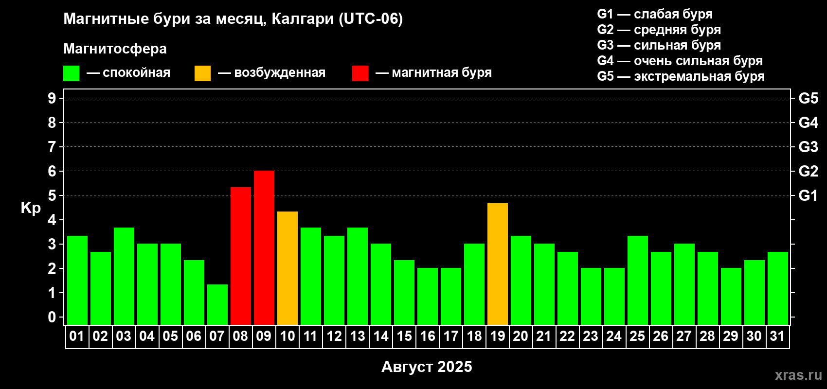 Изменения геомагнитного индекса Kp в августе 2025 года