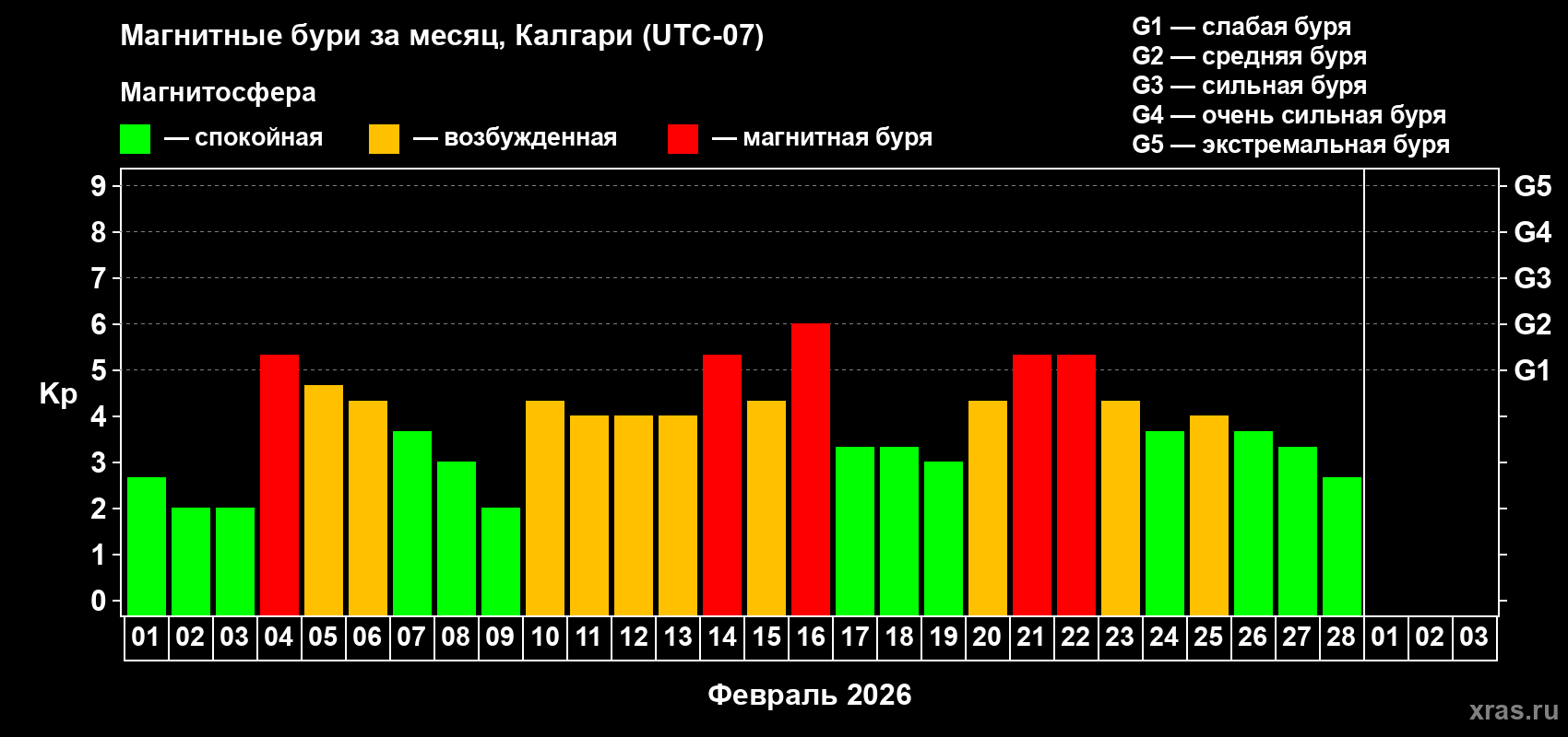 Изменения геомагнитного индекса Kp в феврале 2026 года