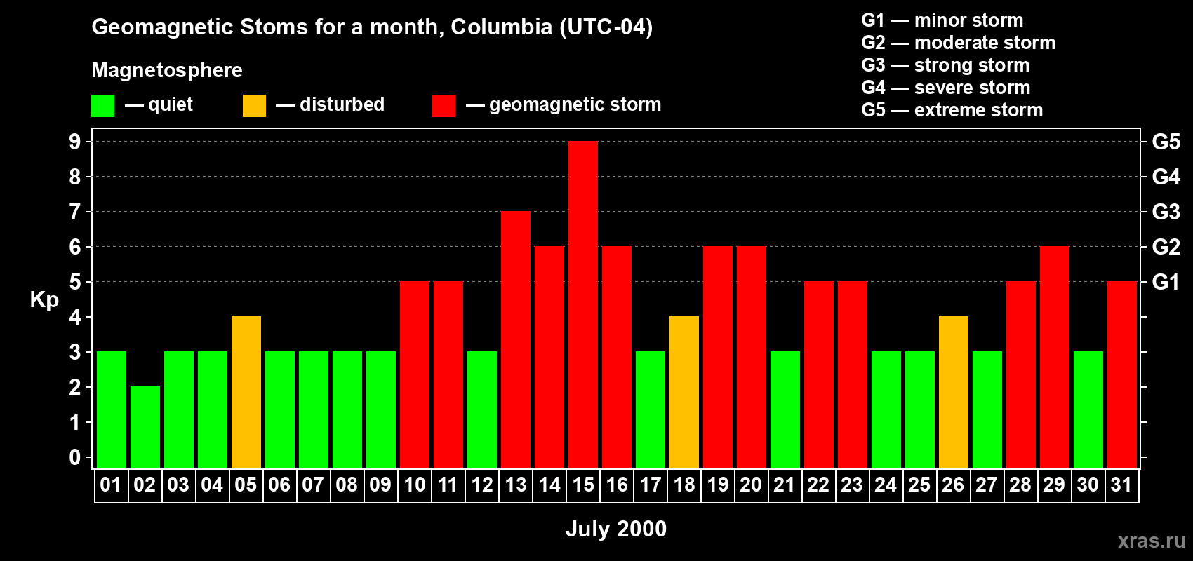 Changes in the maximum daily geomagnetic index Kp in July 2000