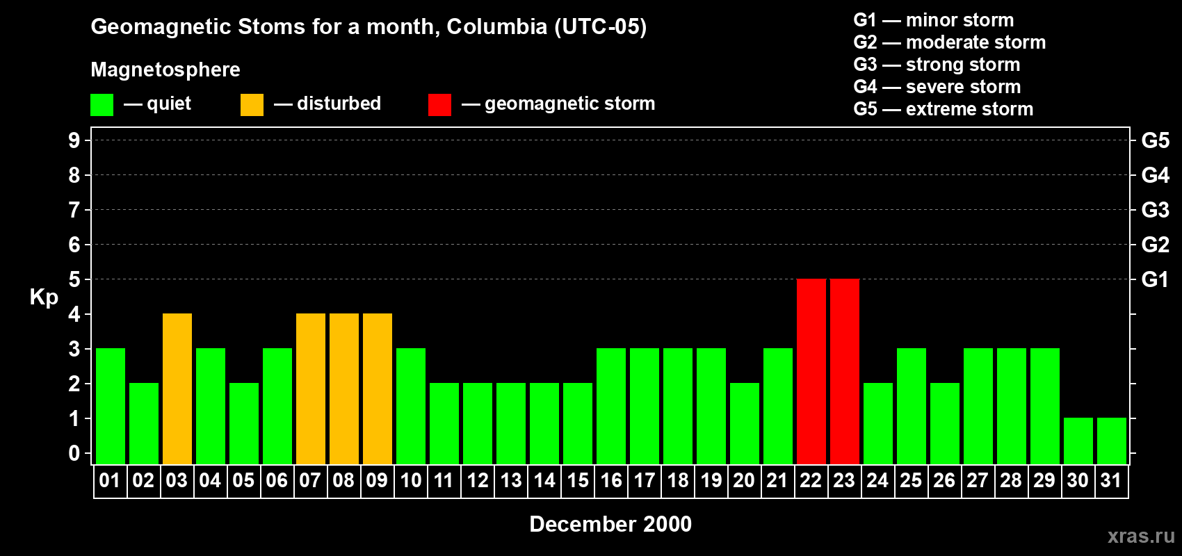 Changes in the maximum daily geomagnetic index Kp in December 2000
