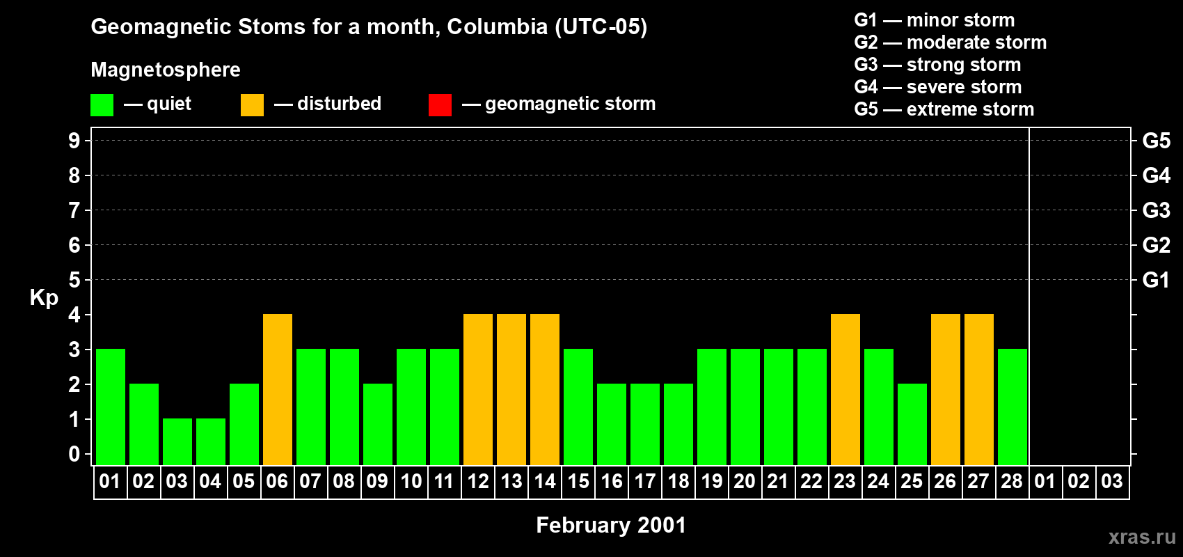Changes in the maximum daily geomagnetic index Kp in February 2001