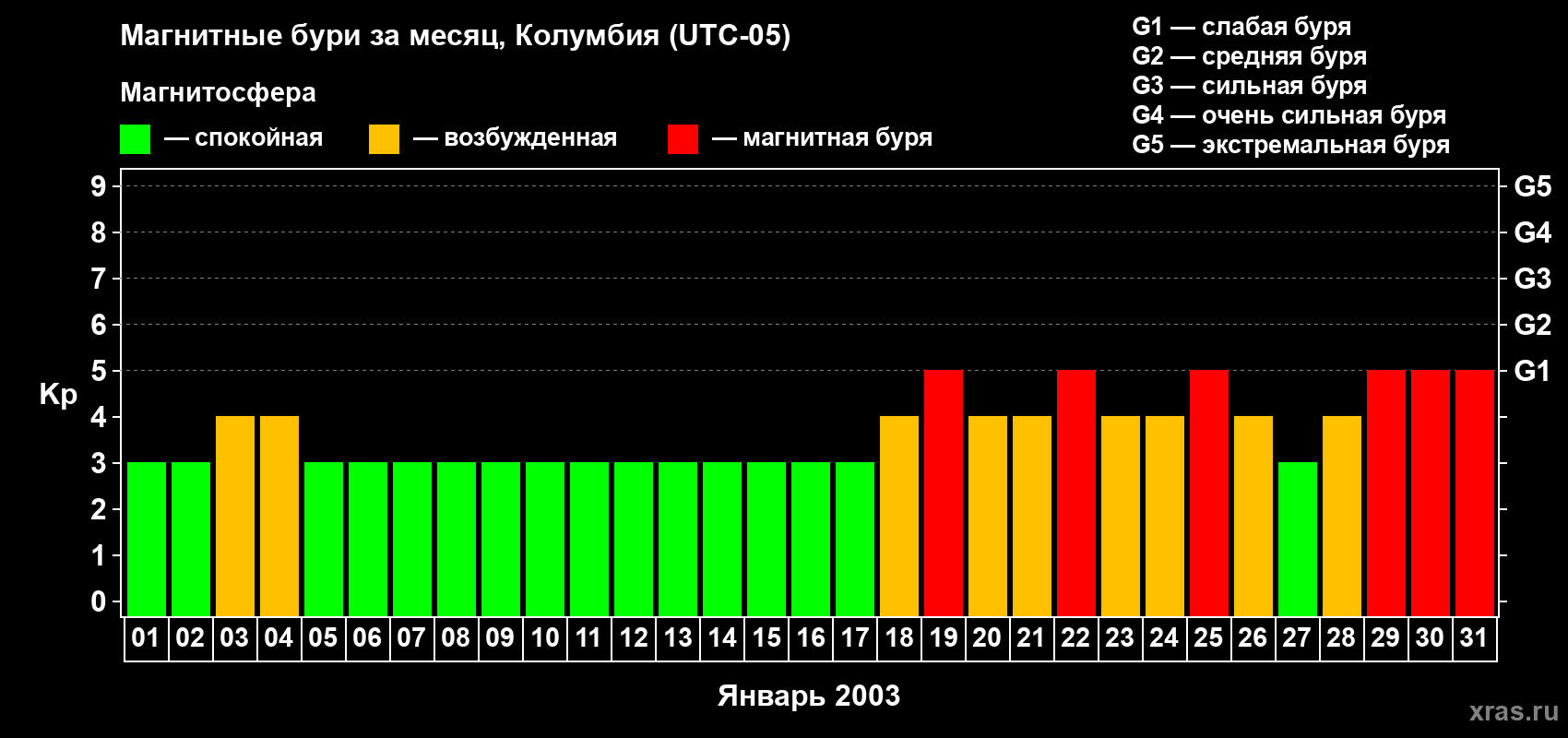 Изменения геомагнитного индекса Kp в январе 2003 года