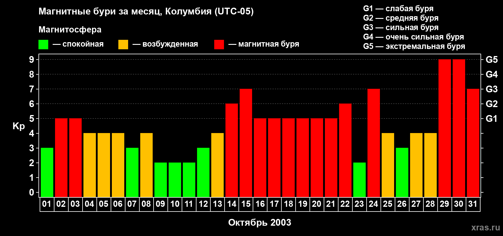 Изменения геомагнитного индекса Kp в октябре 2003 года