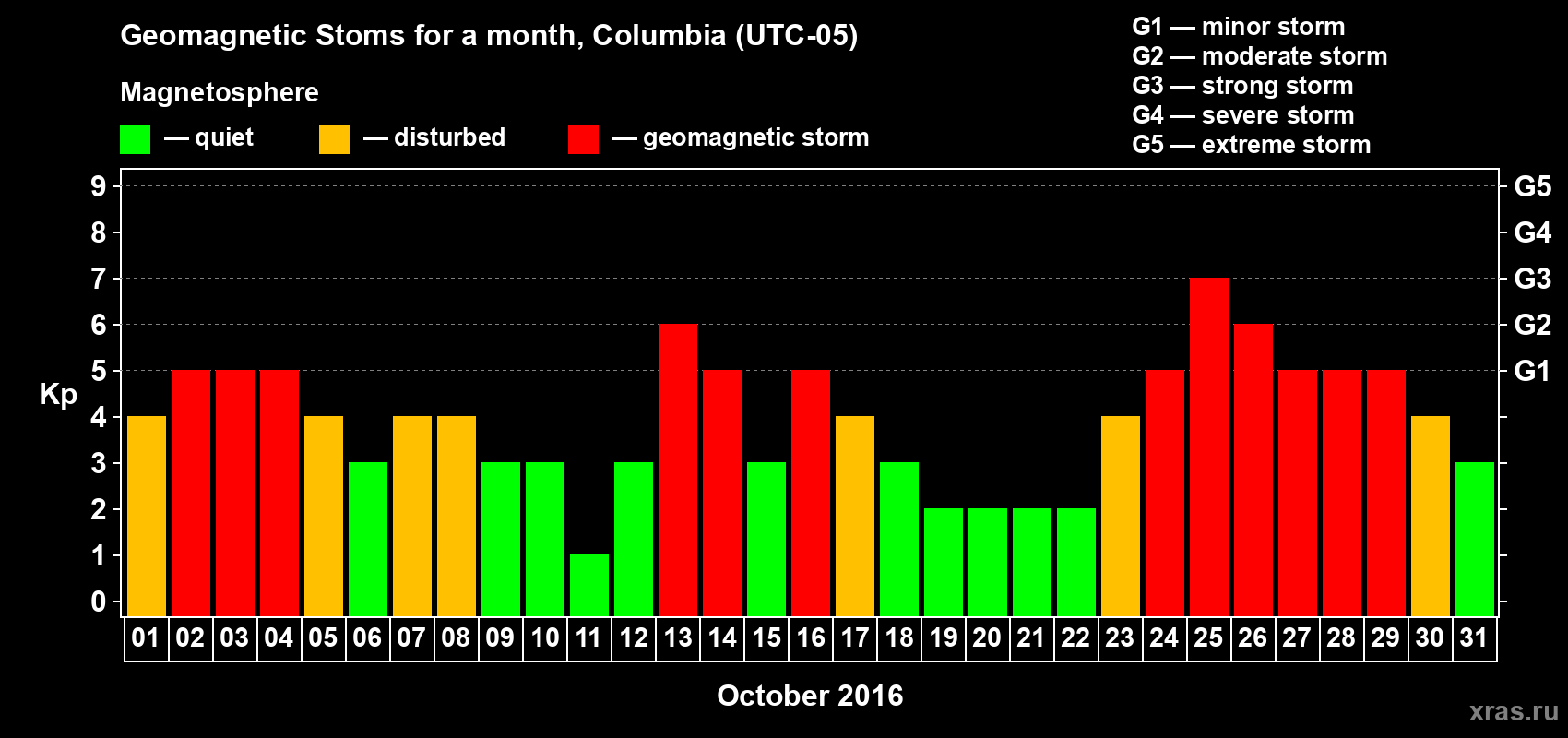 Changes in the maximum daily geomagnetic index Kp in October 2016