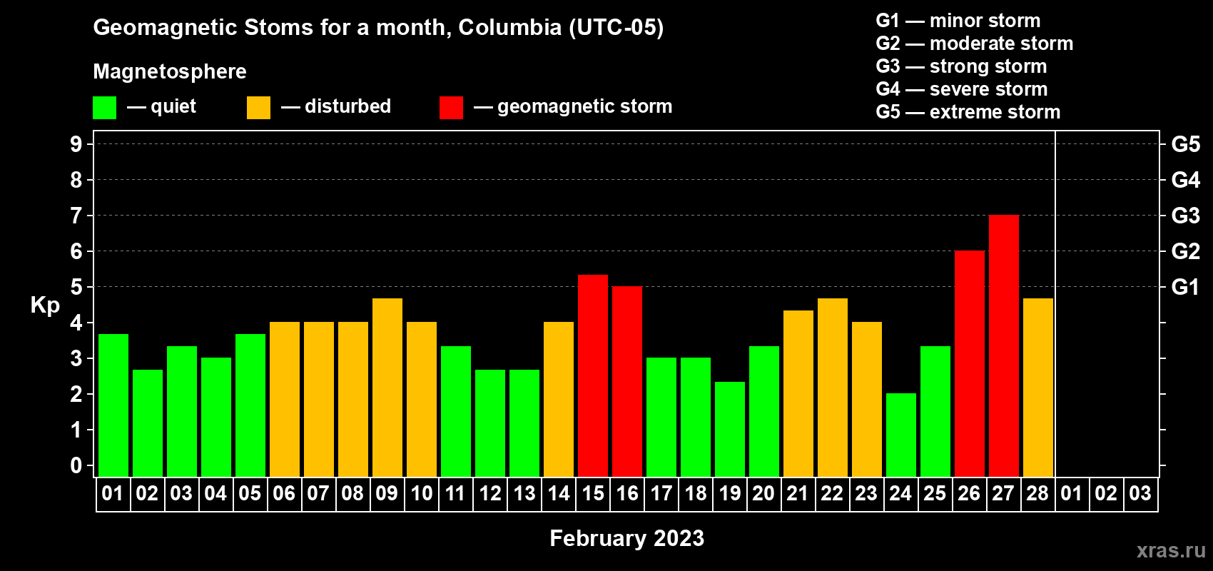 Changes in the maximum daily geomagnetic index Kp in February 2023