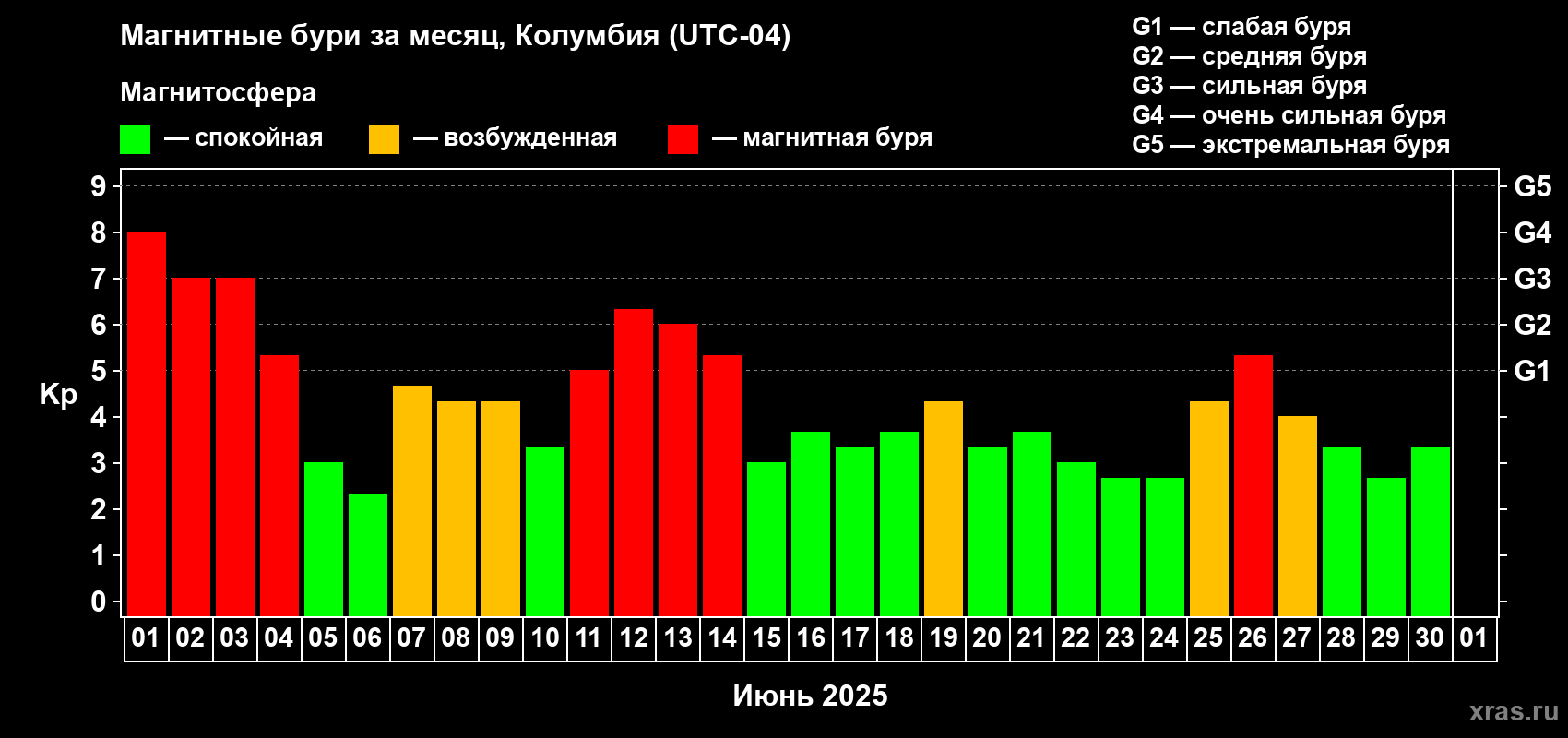 Изменения геомагнитного индекса Kp в июне 2025 года