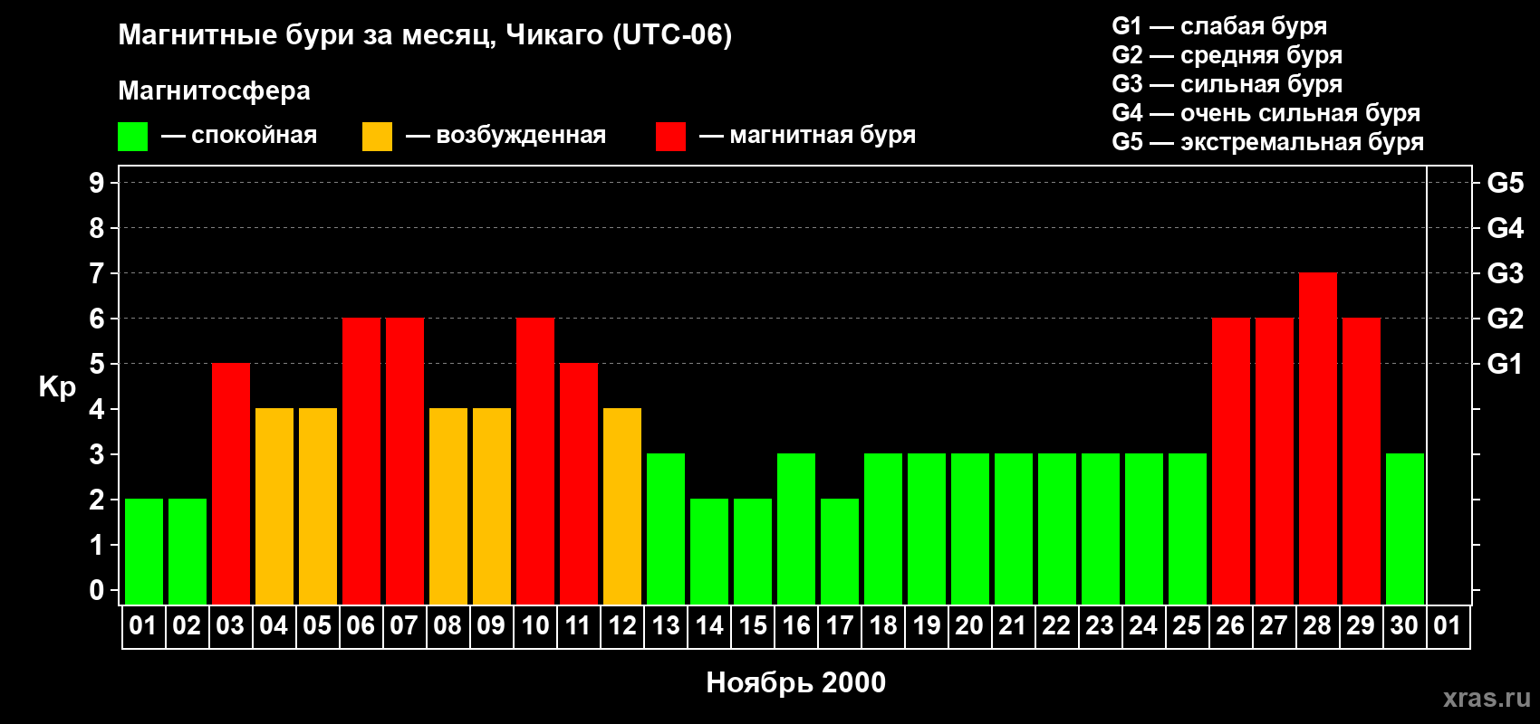 Изменения геомагнитного индекса Kp в ноябре 2000 года