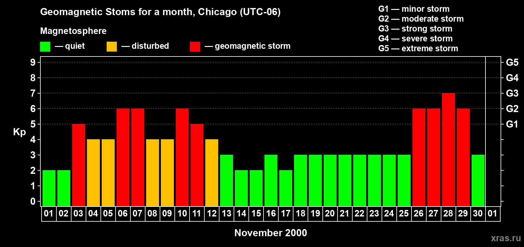 Changes in the maximum daily geomagnetic index Kp in November 2000