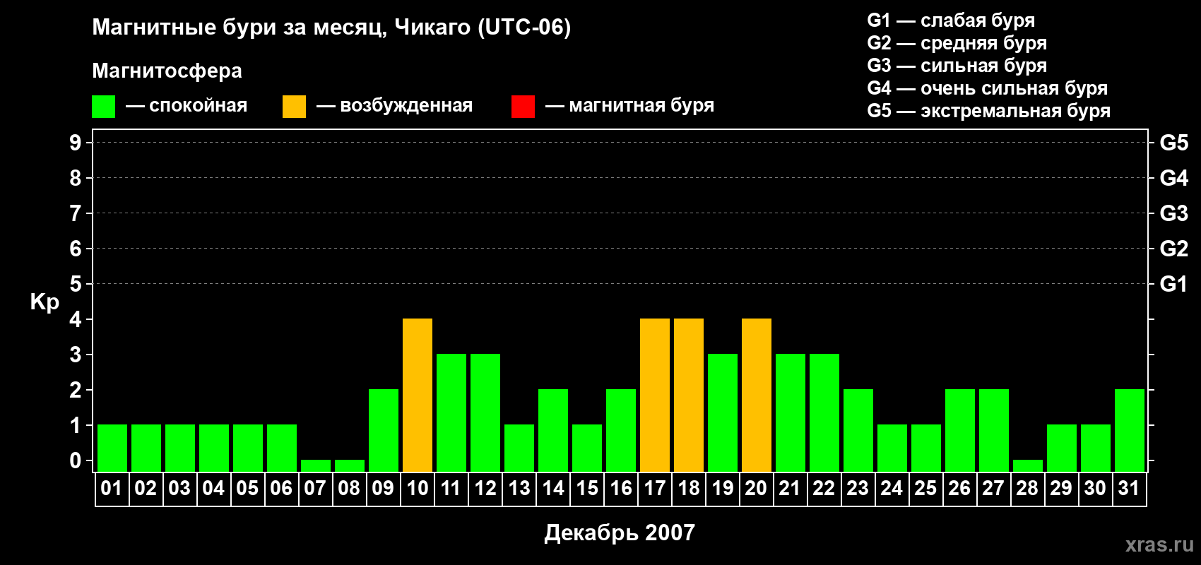 Изменения геомагнитного индекса Kp в декабре 2007 года