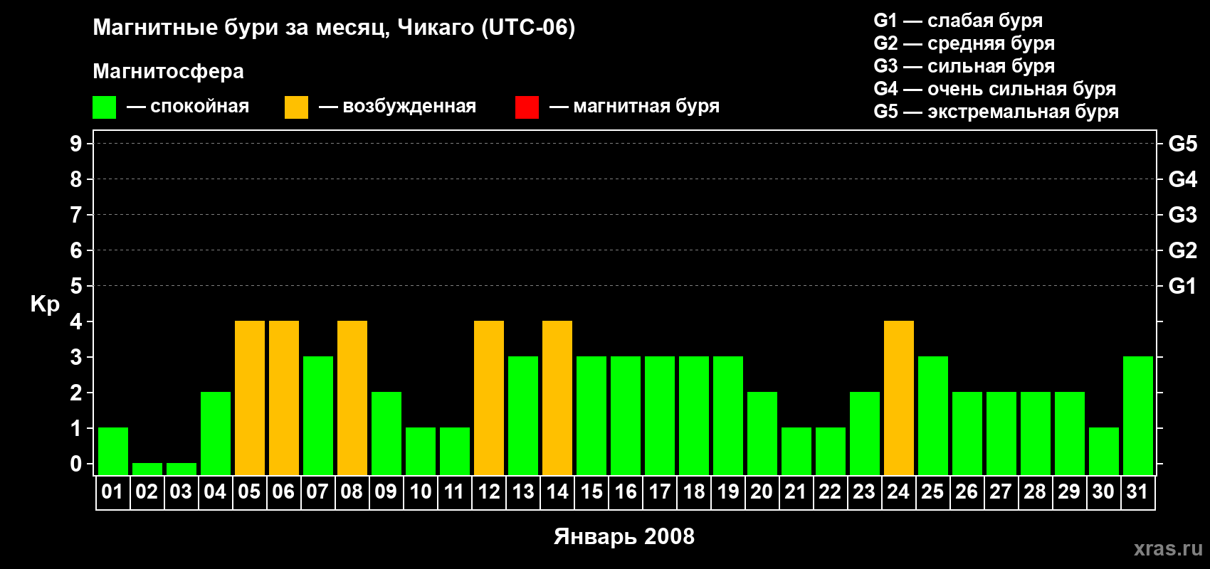 Изменения геомагнитного индекса Kp в январе 2008 года