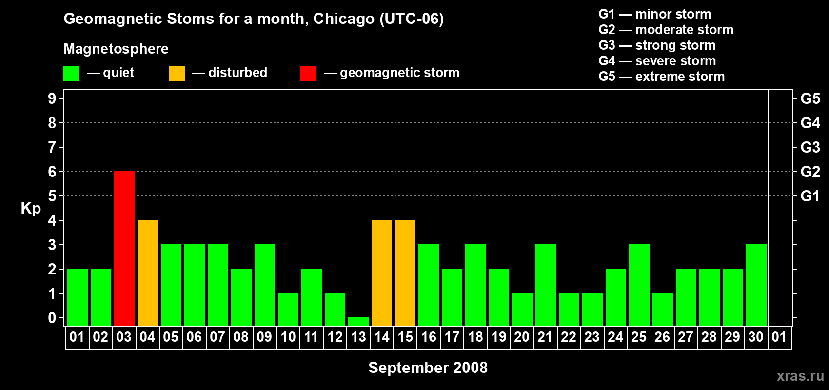 Changes in the maximum daily geomagnetic index Kp in September 2008