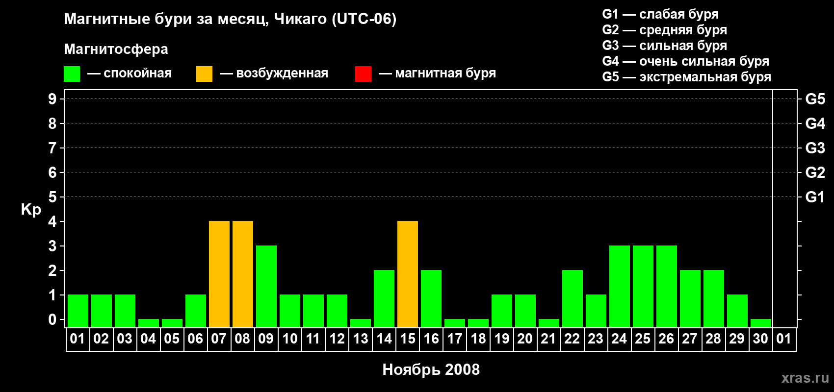 Изменения геомагнитного индекса Kp в ноябре 2008 года