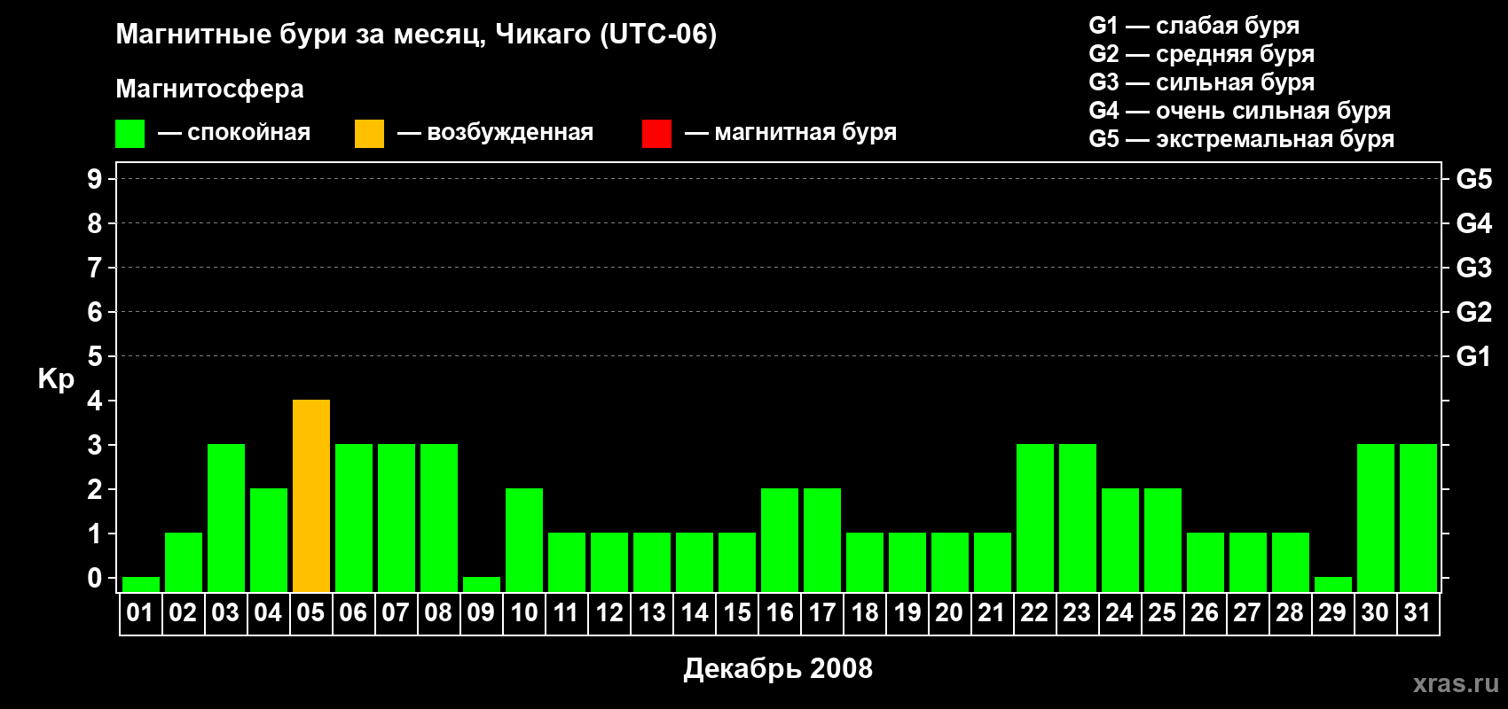 Изменения геомагнитного индекса Kp в декабре 2008 года