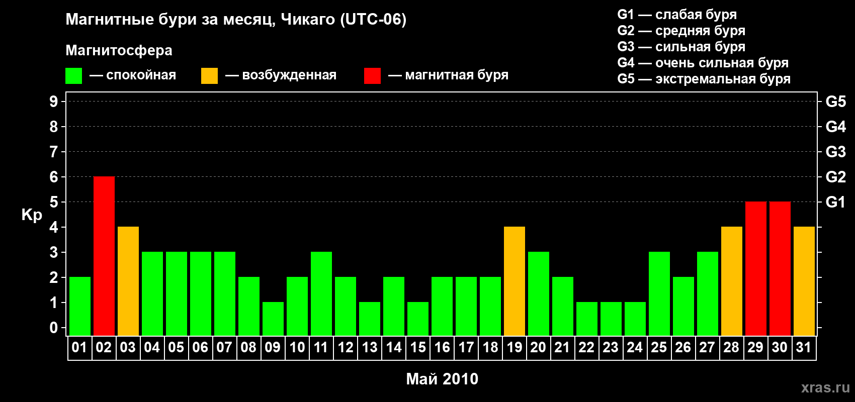 Изменения геомагнитного индекса Kp в мае 2010 года