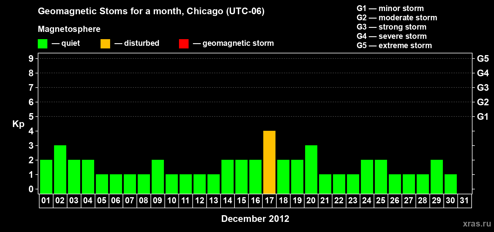 Changes in the maximum daily geomagnetic index Kp in December 2012