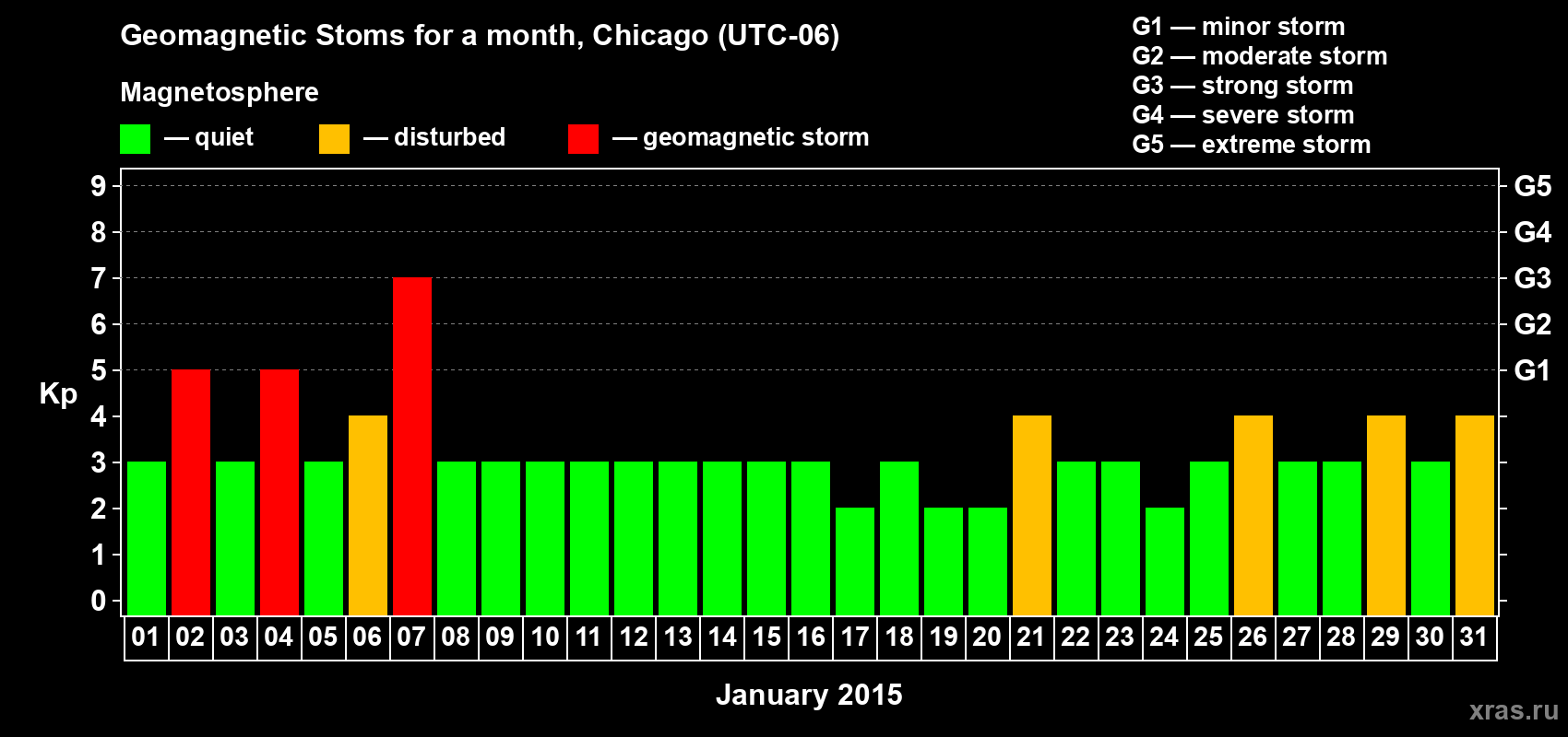 Changes in the maximum daily geomagnetic index Kp in January 2015
