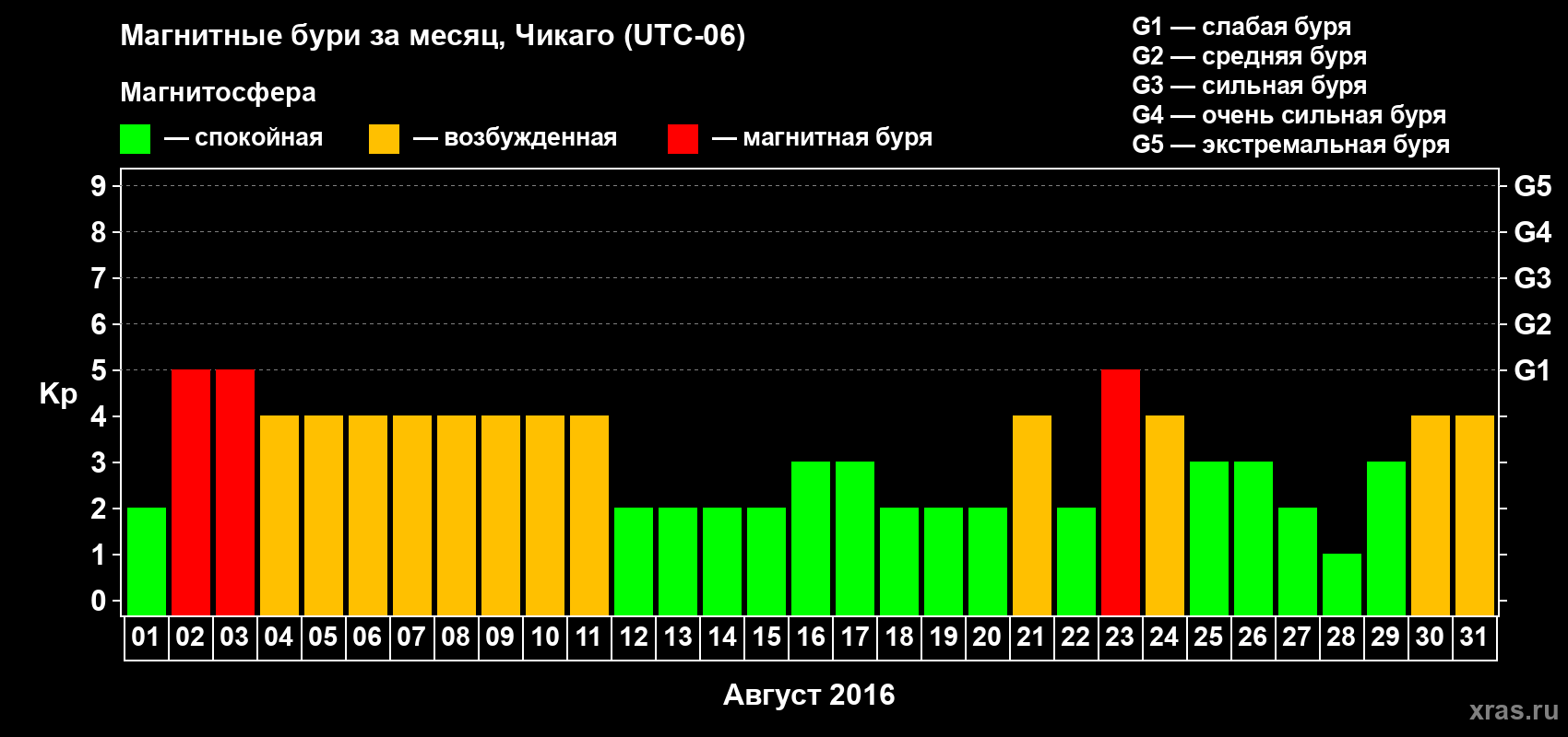 Изменения геомагнитного индекса Kp в августе 2016 года