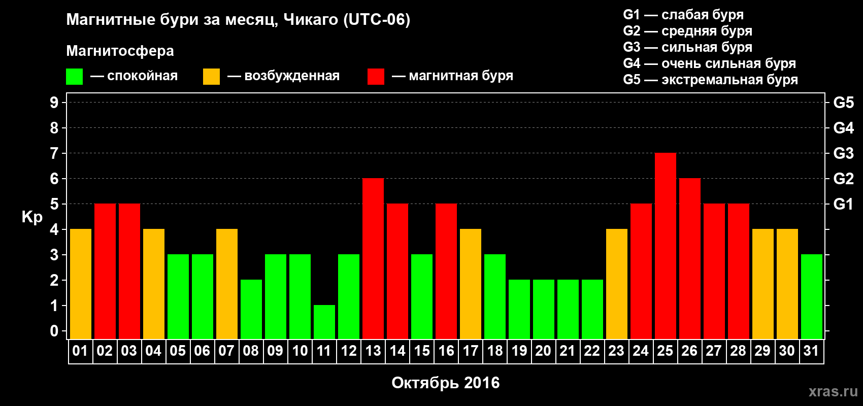 Изменения геомагнитного индекса Kp в октябре 2016 года