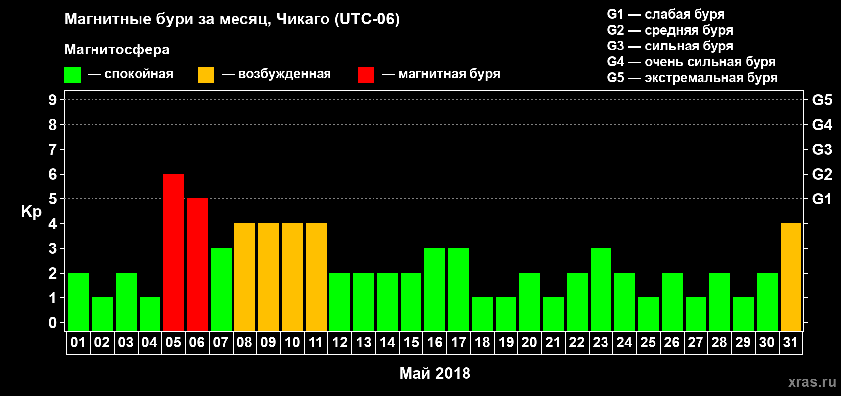 Изменения геомагнитного индекса Kp в мае 2018 года