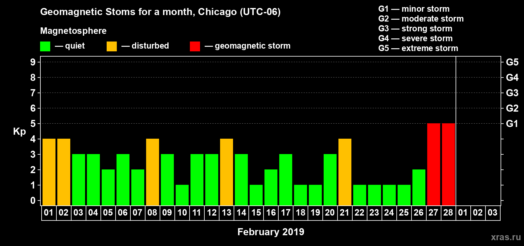 Changes in the maximum daily geomagnetic index Kp in February 2019
