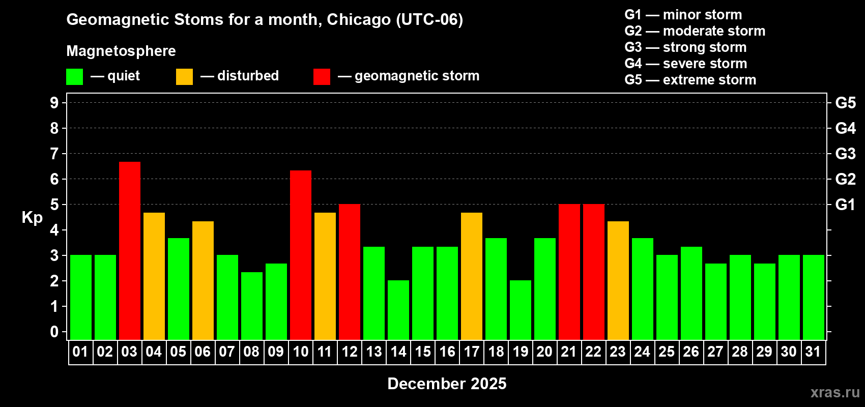 Changes in the maximum daily geomagnetic index Kp in December 2025
