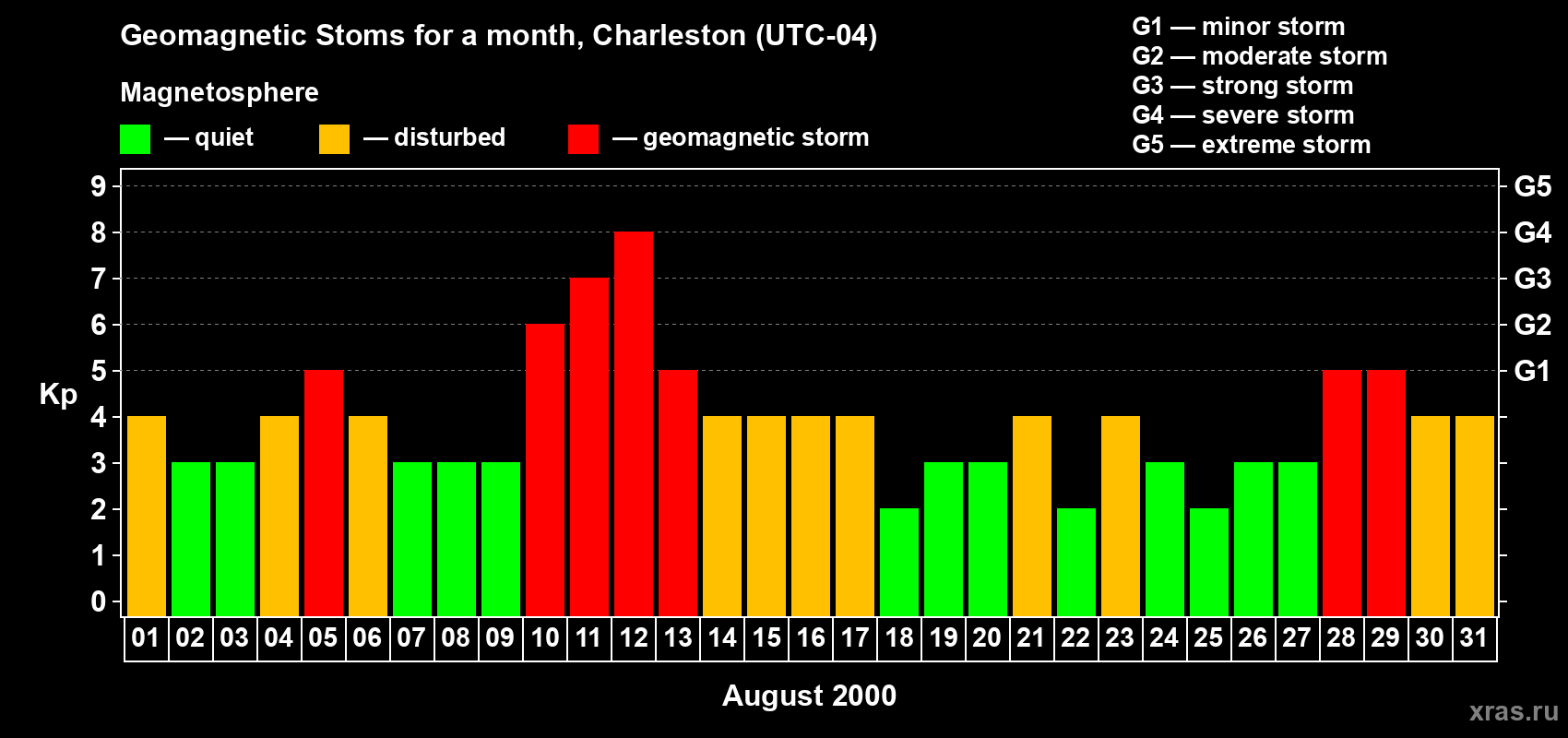 Changes in the maximum daily geomagnetic index Kp in August 2000
