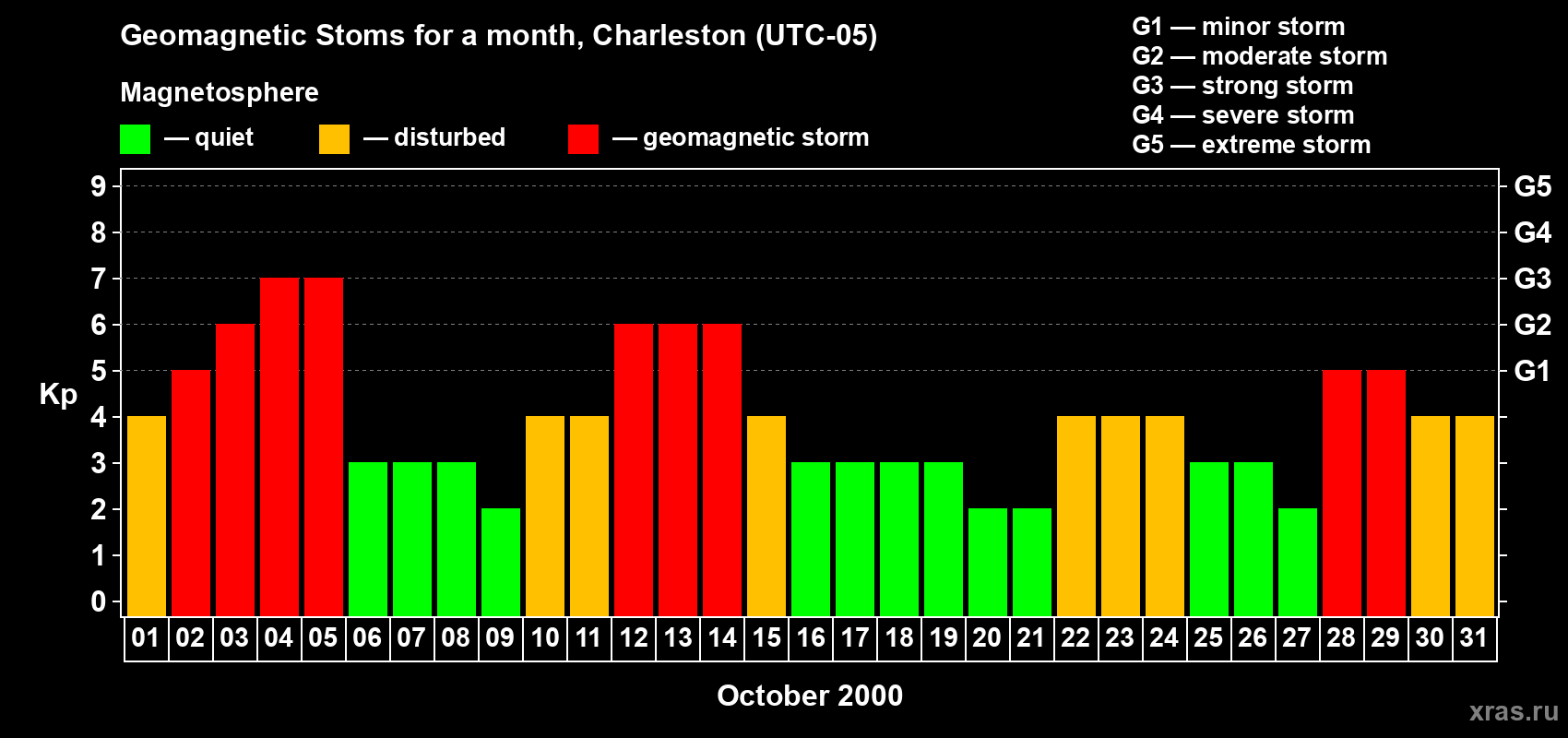 Changes in the maximum daily geomagnetic index Kp in October 2000