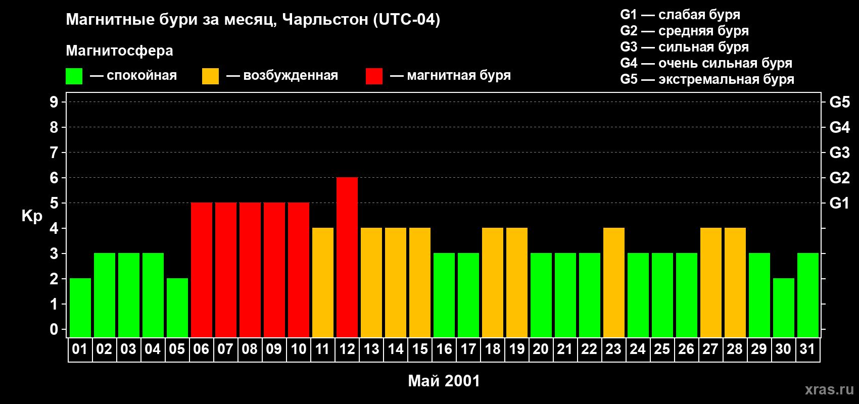 Изменения геомагнитного индекса Kp в мае 2001 года