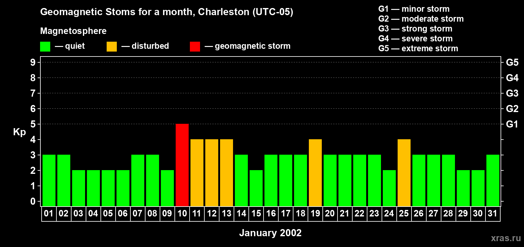 Changes in the maximum daily geomagnetic index Kp in January 2002