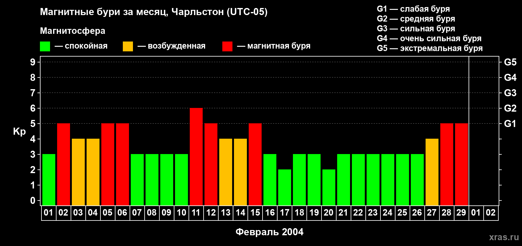 Изменения геомагнитного индекса Kp в феврале 2004 года