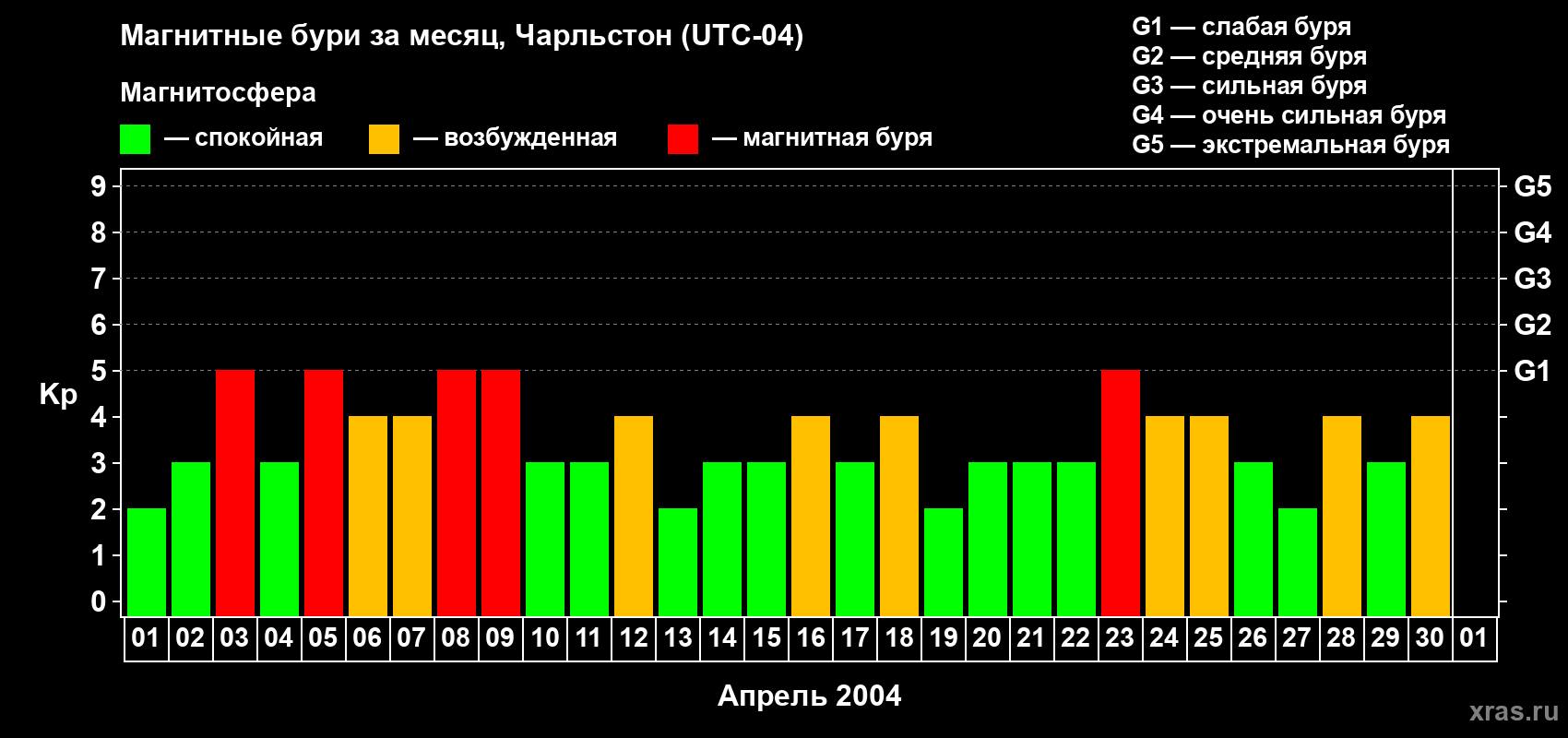 Изменения геомагнитного индекса Kp в апреле 2004 года