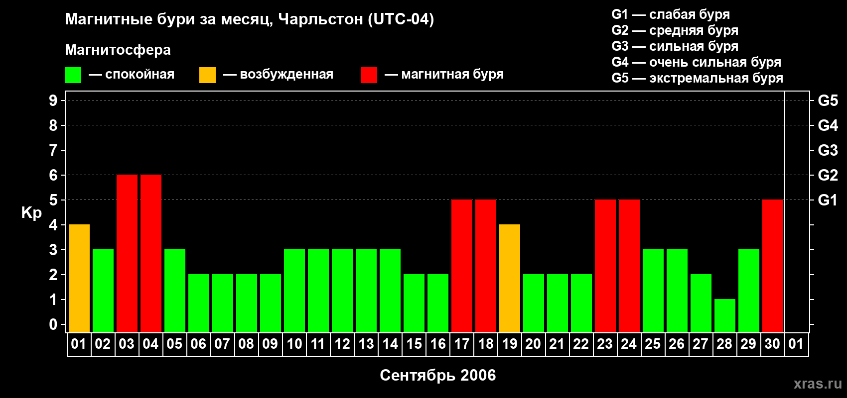 Изменения геомагнитного индекса Kp в сентябре 2006 года