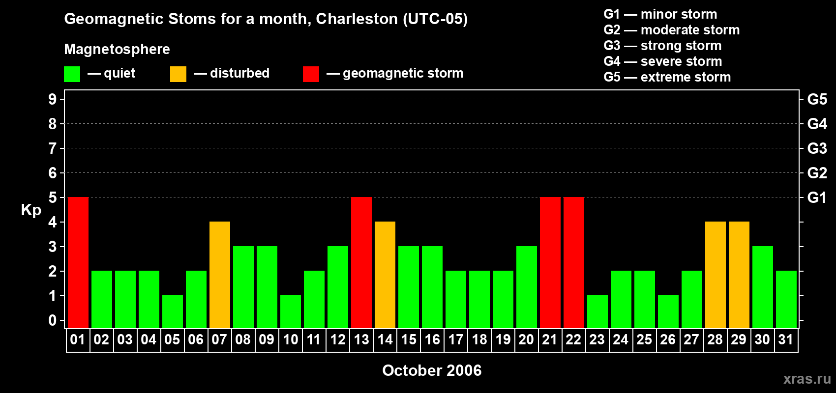 Changes in the maximum daily geomagnetic index Kp in October 2006