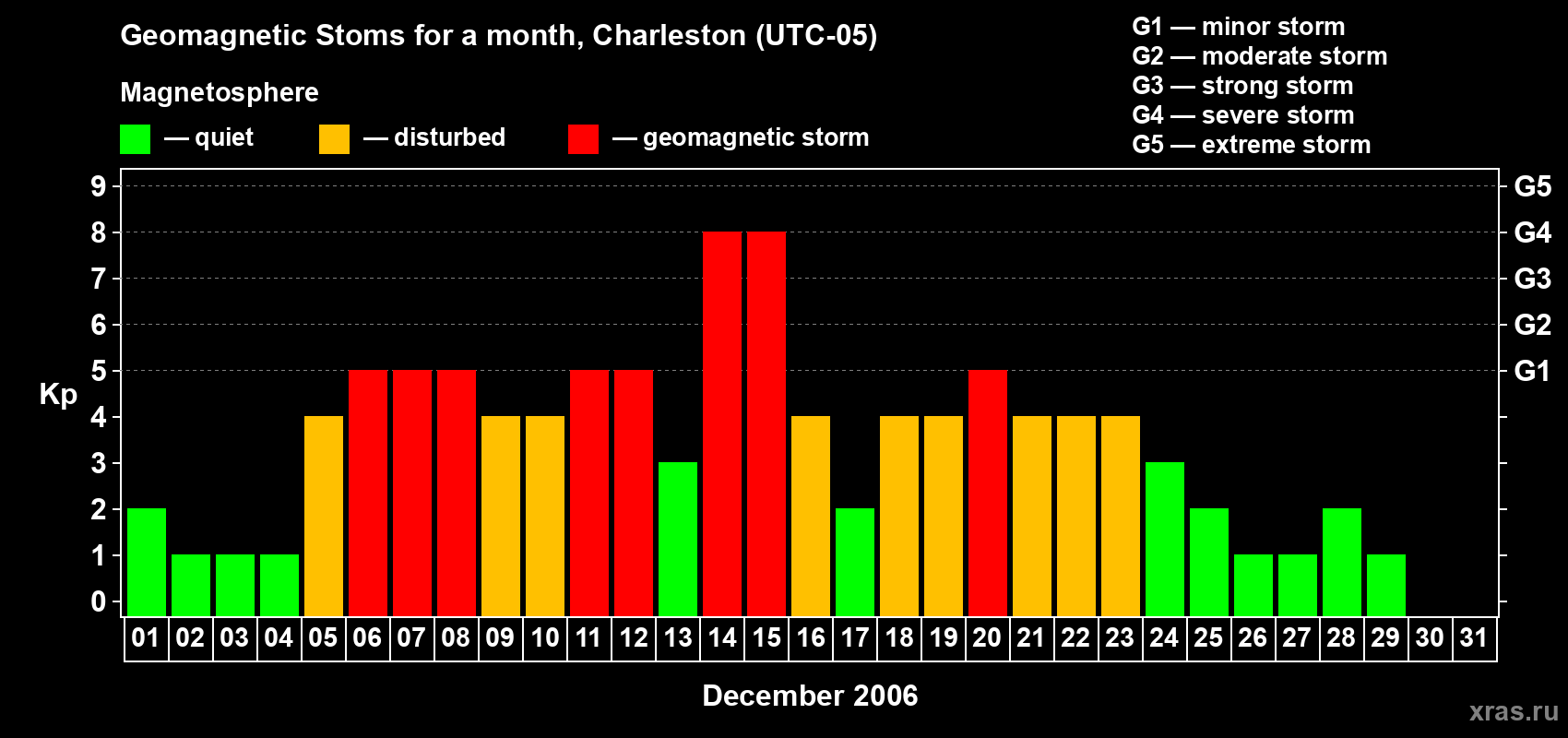 Changes in the maximum daily geomagnetic index Kp in December 2006