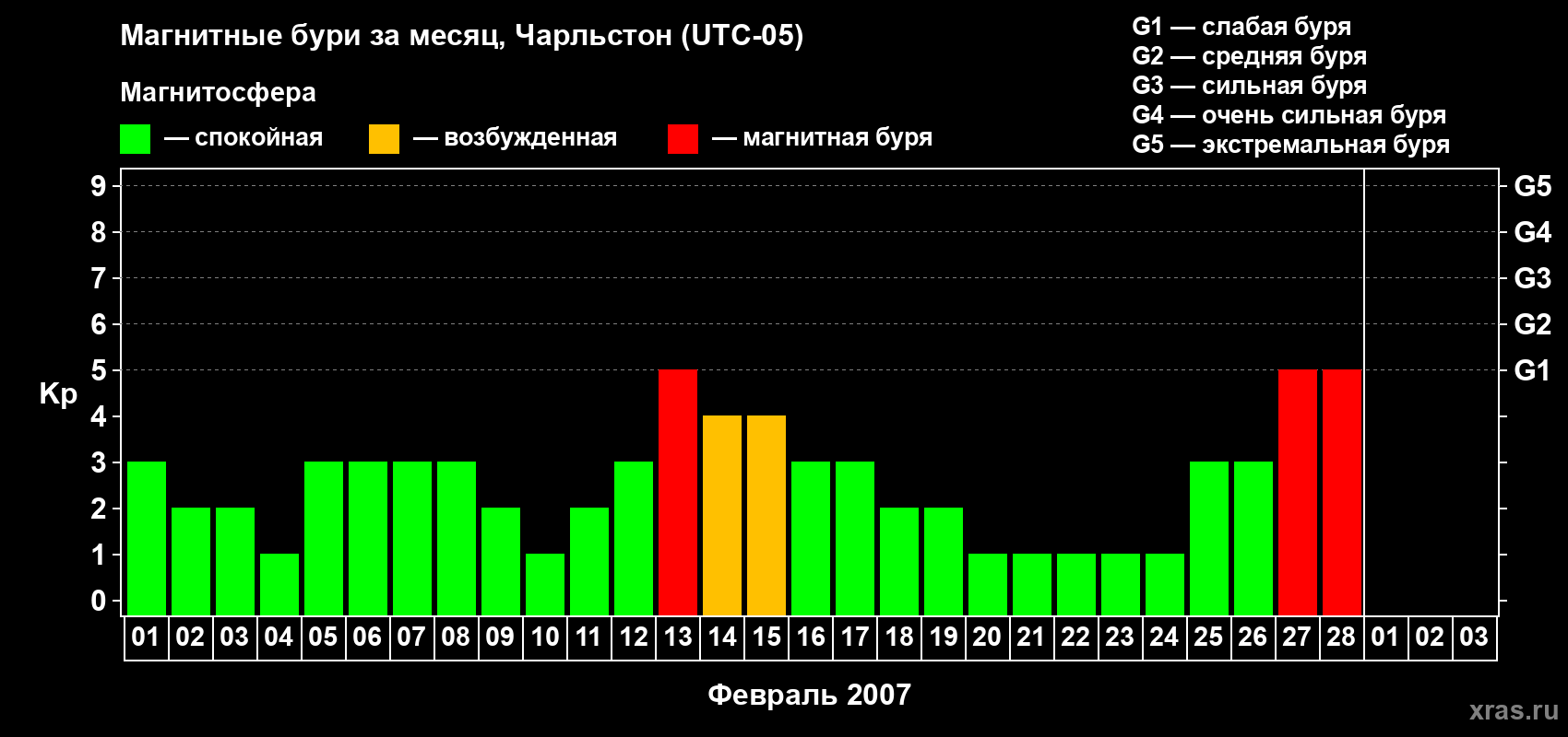 Изменения геомагнитного индекса Kp в феврале 2007 года