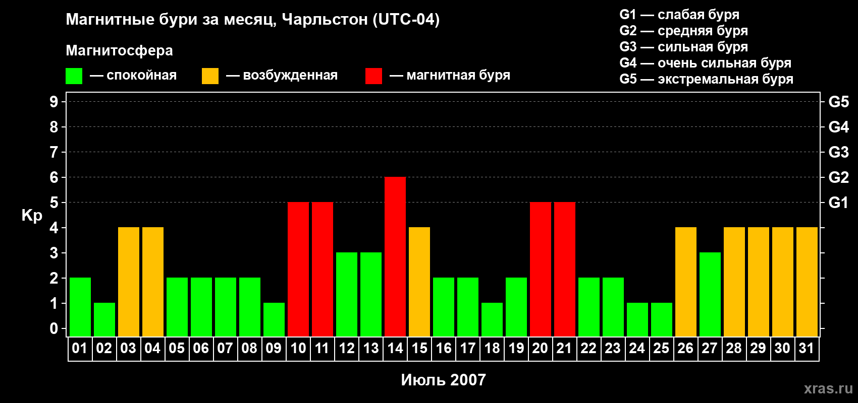 Изменения геомагнитного индекса Kp в июле 2007 года