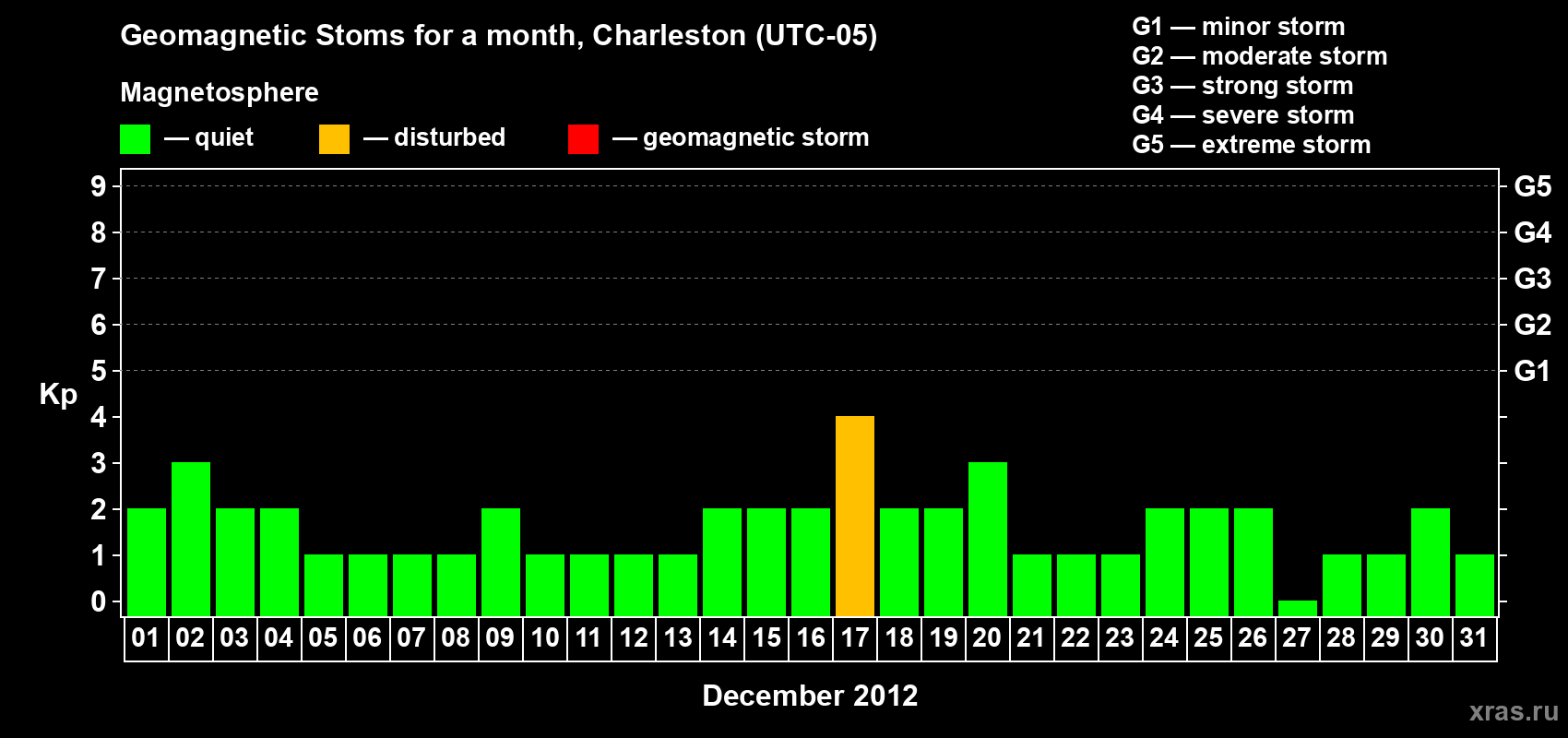 Changes in the maximum daily geomagnetic index Kp in December 2012