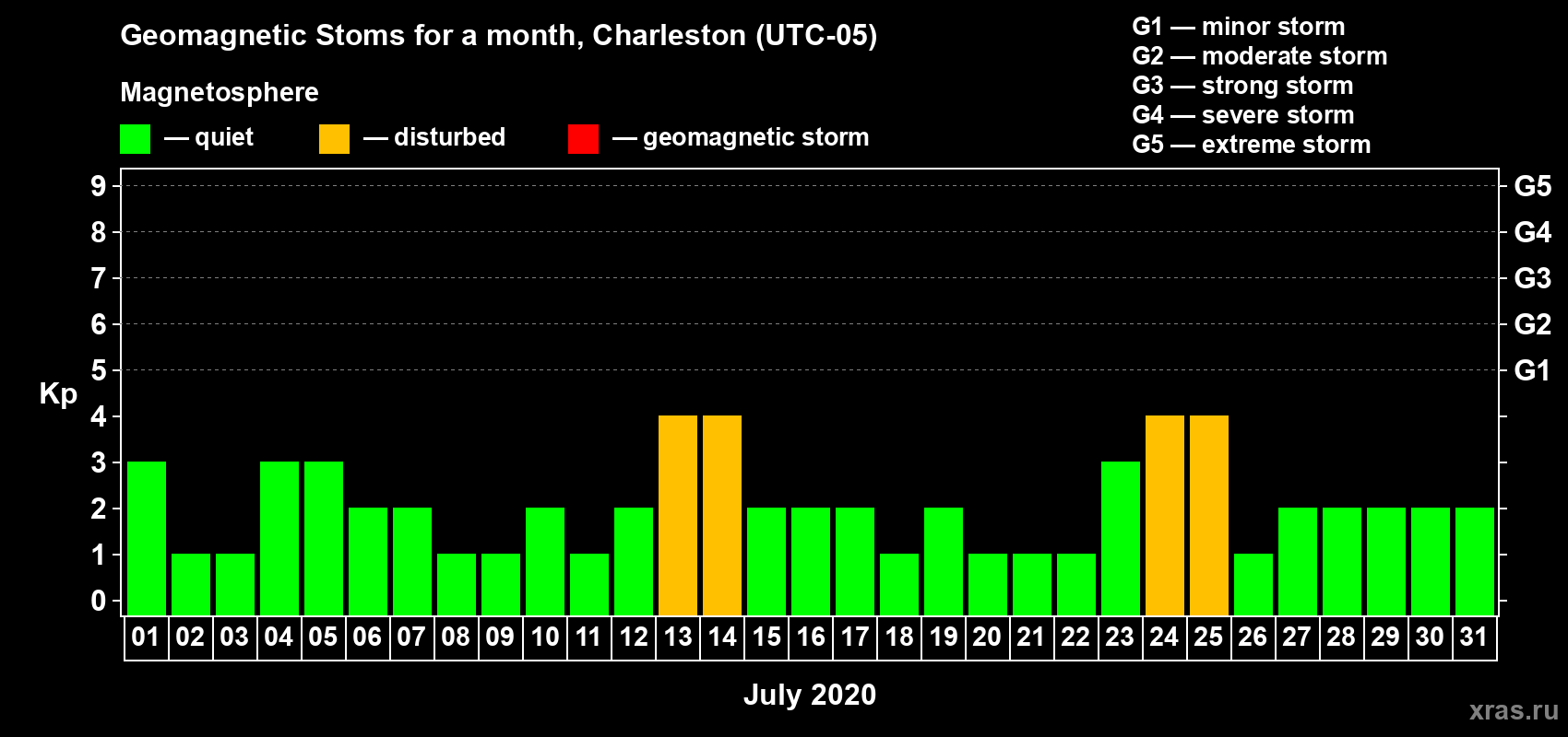 Changes in the maximum daily geomagnetic index Kp in July 2020