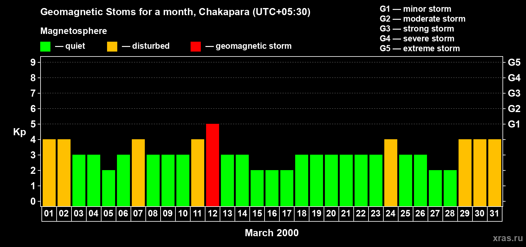 Changes in the maximum daily geomagnetic index Kp in March 2000