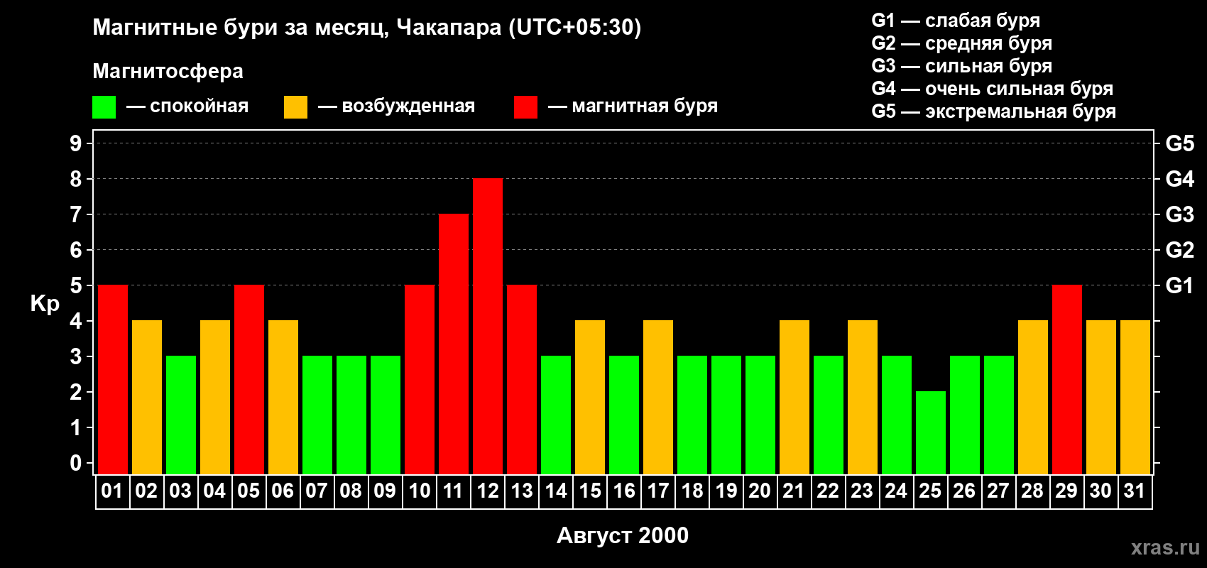 Изменения геомагнитного индекса Kp в августе 2000 года