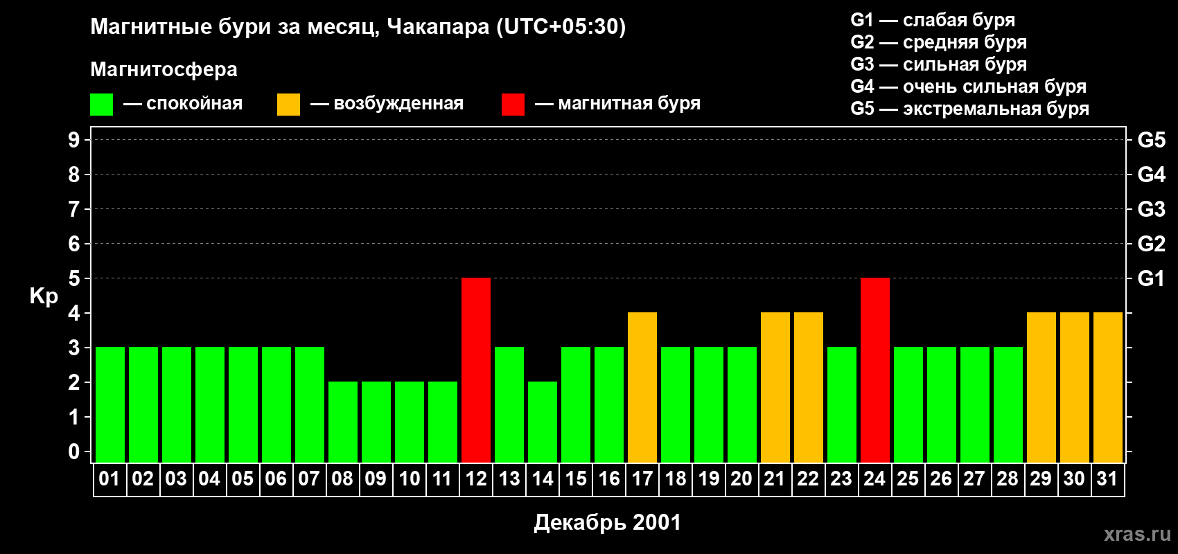 Изменения геомагнитного индекса Kp в декабре 2001 года
