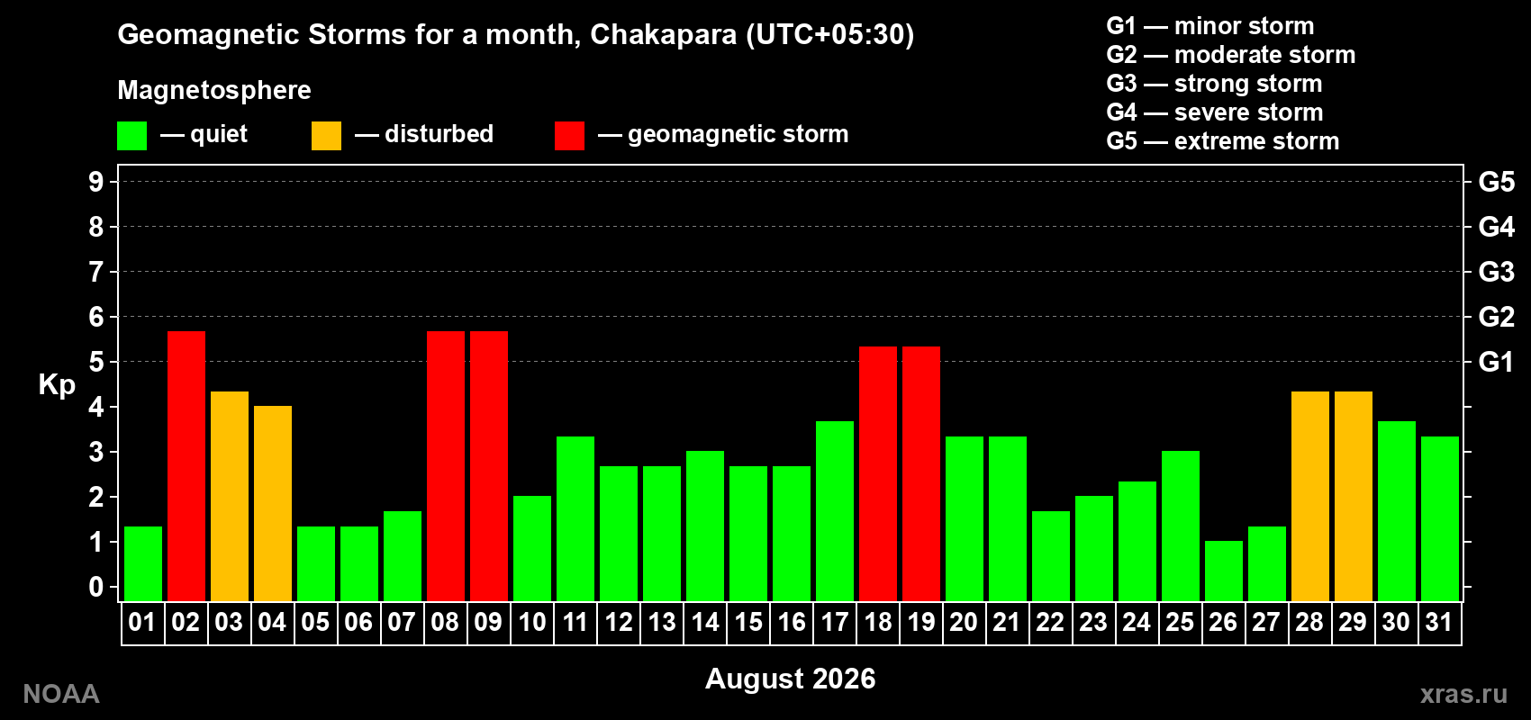 Daily Kp index in August 2026